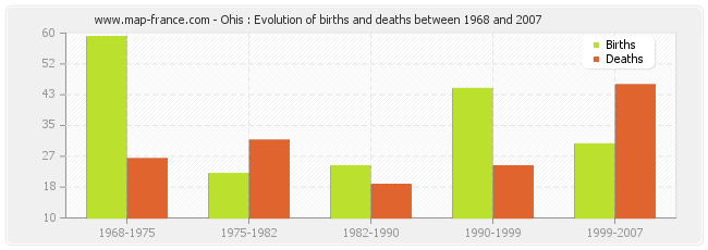 Ohis : Evolution of births and deaths between 1968 and 2007