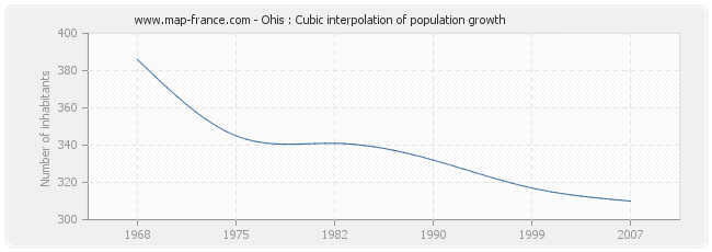 Ohis : Cubic interpolation of population growth