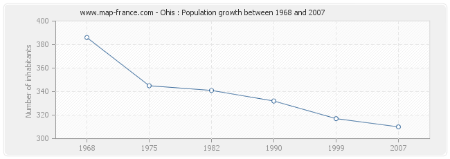 Population Ohis