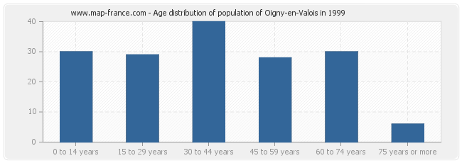 Age distribution of population of Oigny-en-Valois in 1999