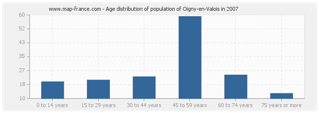 Age distribution of population of Oigny-en-Valois in 2007