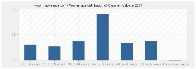 Women age distribution of Oigny-en-Valois in 2007
