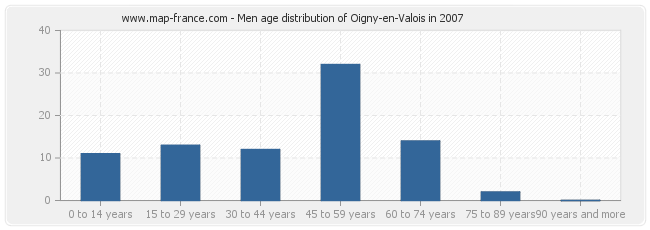 Men age distribution of Oigny-en-Valois in 2007