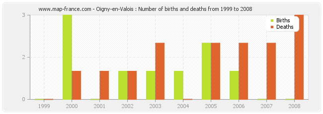 Oigny-en-Valois : Number of births and deaths from 1999 to 2008