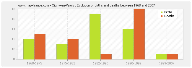 Oigny-en-Valois : Evolution of births and deaths between 1968 and 2007