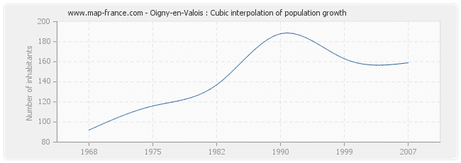 Oigny-en-Valois : Cubic interpolation of population growth