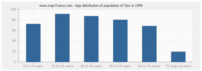 Age distribution of population of Oisy in 1999