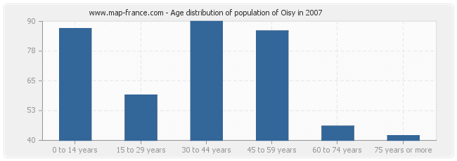 Age distribution of population of Oisy in 2007