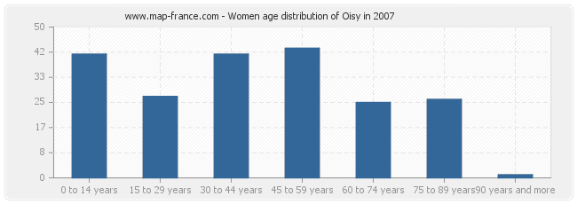 Women age distribution of Oisy in 2007