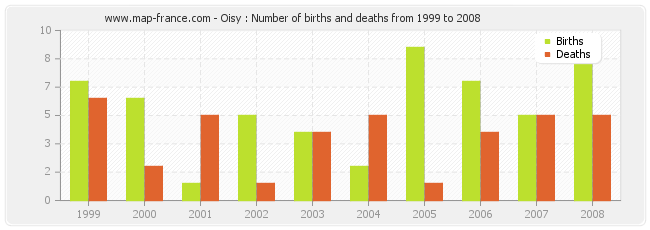 Oisy : Number of births and deaths from 1999 to 2008