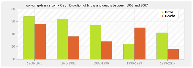 Oisy : Evolution of births and deaths between 1968 and 2007