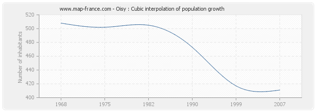 Oisy : Cubic interpolation of population growth