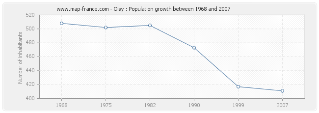 Population Oisy