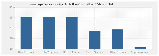 Age distribution of population of Ollezy in 1999