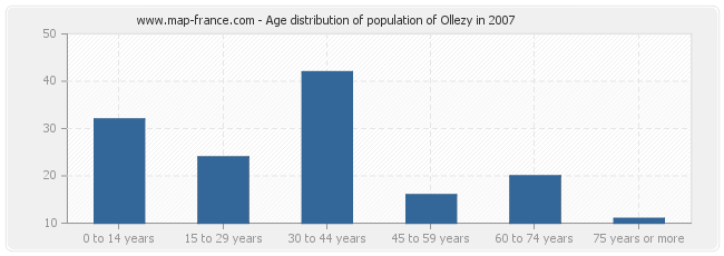 Age distribution of population of Ollezy in 2007