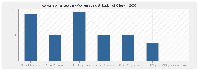 Women age distribution of Ollezy in 2007