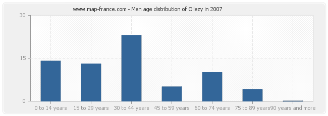 Men age distribution of Ollezy in 2007