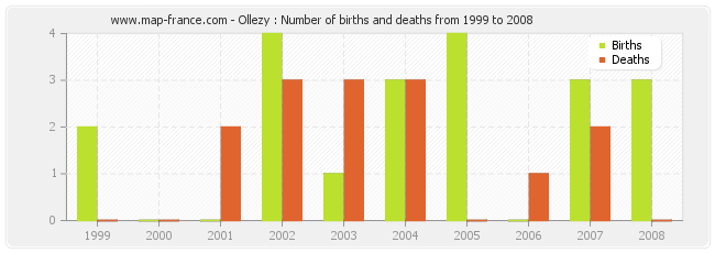 Ollezy : Number of births and deaths from 1999 to 2008