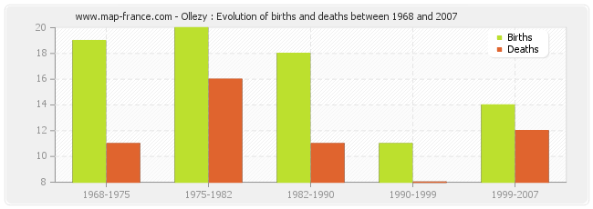Ollezy : Evolution of births and deaths between 1968 and 2007