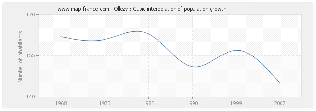 Ollezy : Cubic interpolation of population growth