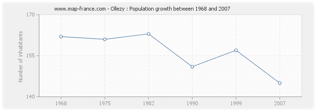 Population Ollezy