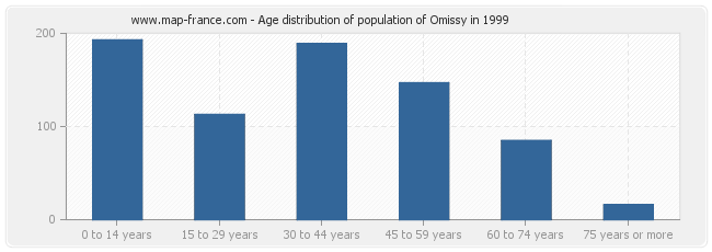 Age distribution of population of Omissy in 1999