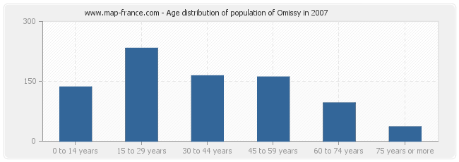 Age distribution of population of Omissy in 2007