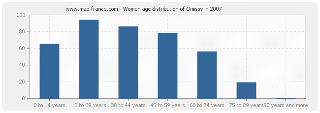 Women age distribution of Omissy in 2007