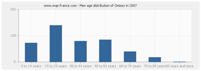 Men age distribution of Omissy in 2007