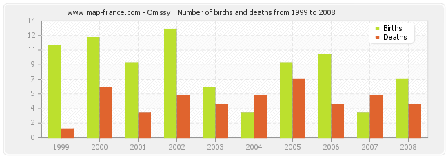 Omissy : Number of births and deaths from 1999 to 2008