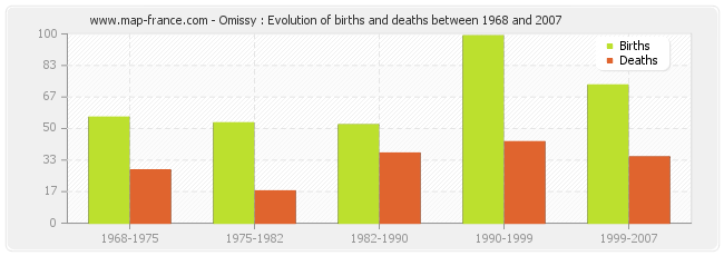 Omissy : Evolution of births and deaths between 1968 and 2007