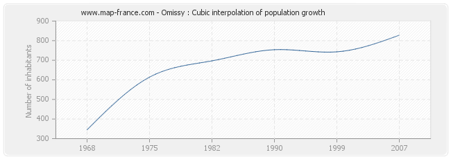 Omissy : Cubic interpolation of population growth