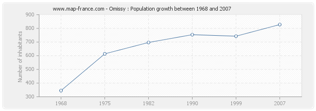 Population Omissy