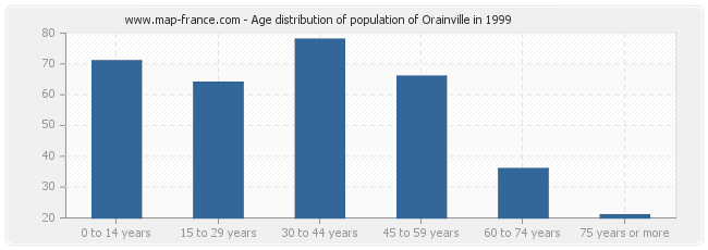 Age distribution of population of Orainville in 1999
