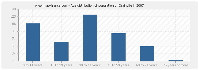 Age distribution of population of Orainville in 2007
