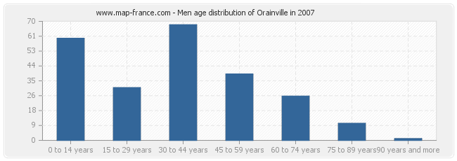 Men age distribution of Orainville in 2007