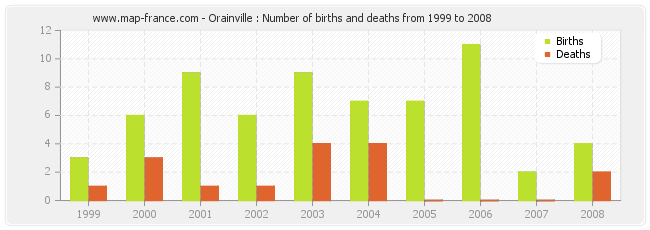 Orainville : Number of births and deaths from 1999 to 2008