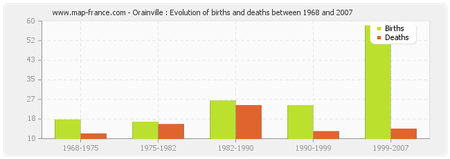 Orainville : Evolution of births and deaths between 1968 and 2007