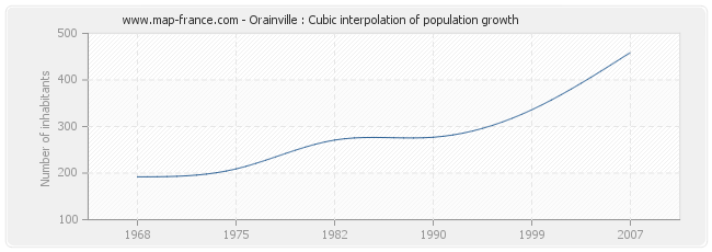 Orainville : Cubic interpolation of population growth