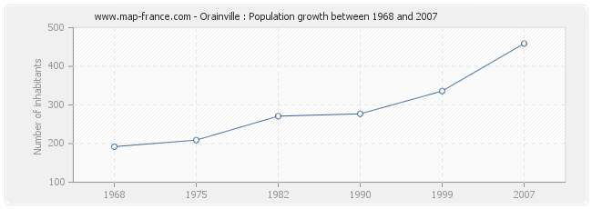 Population Orainville