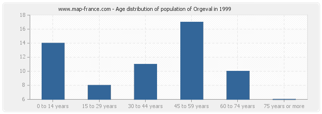 Age distribution of population of Orgeval in 1999