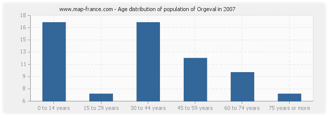 Age distribution of population of Orgeval in 2007