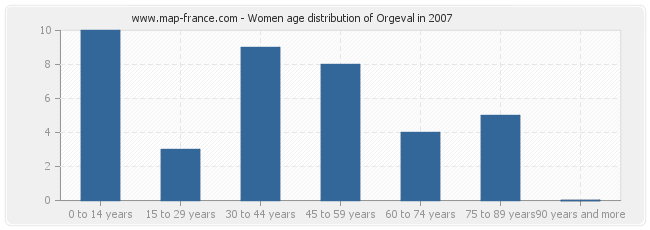 Women age distribution of Orgeval in 2007