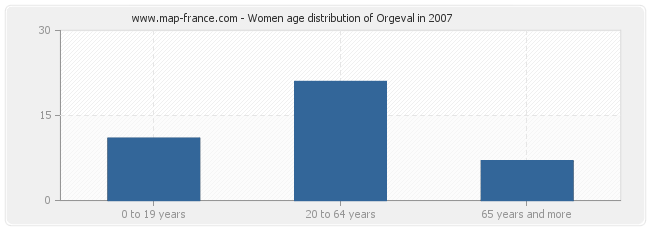 Women age distribution of Orgeval in 2007