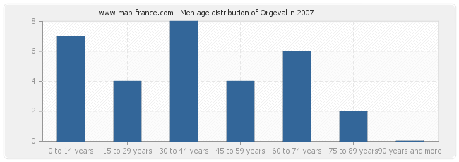 Men age distribution of Orgeval in 2007