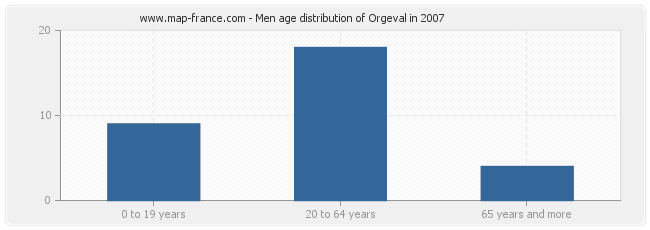 Men age distribution of Orgeval in 2007