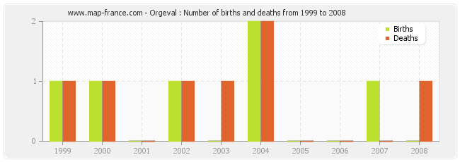 Orgeval : Number of births and deaths from 1999 to 2008