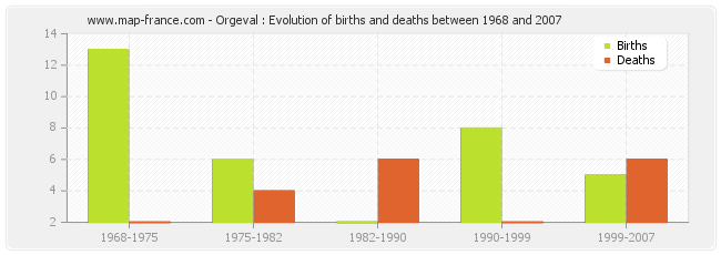 Orgeval : Evolution of births and deaths between 1968 and 2007