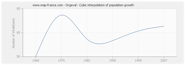 Orgeval : Cubic interpolation of population growth