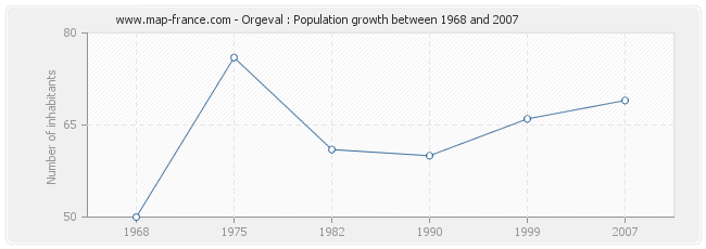 Population Orgeval